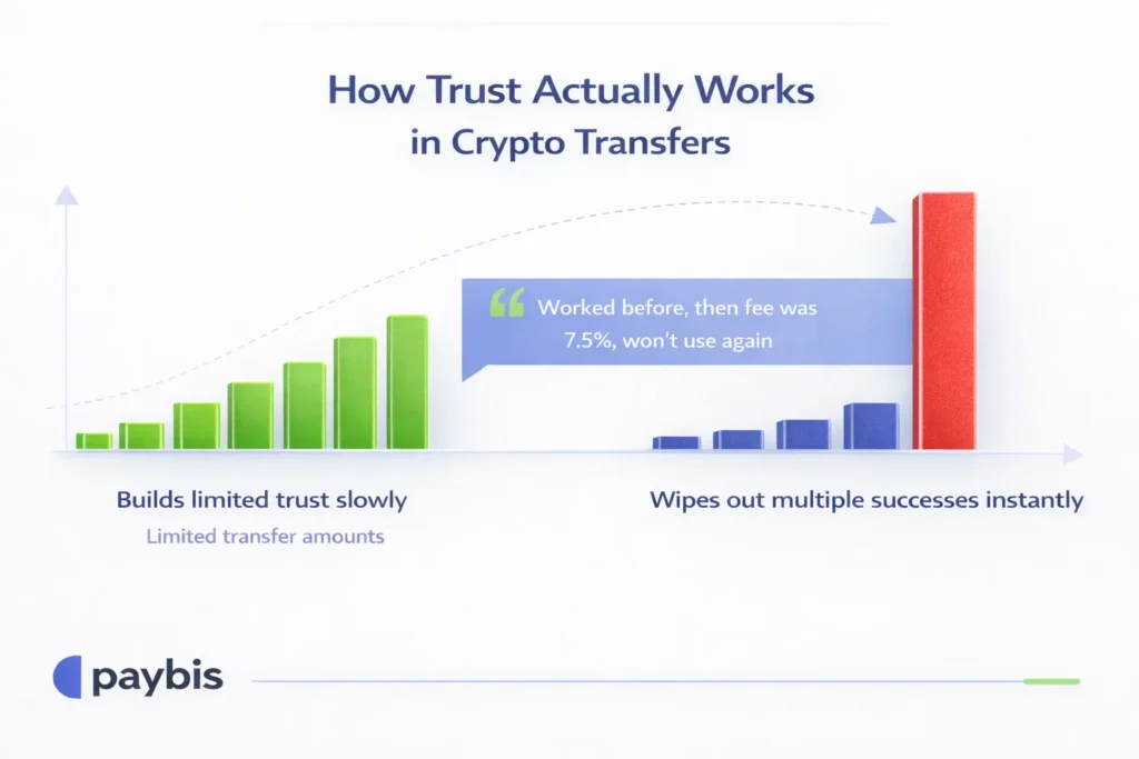 how trust works for crypto transfers