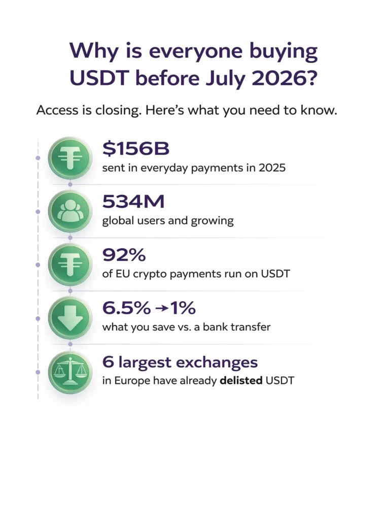 why is usdt demand rising?