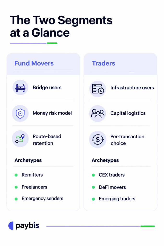 2 segments of crypto users