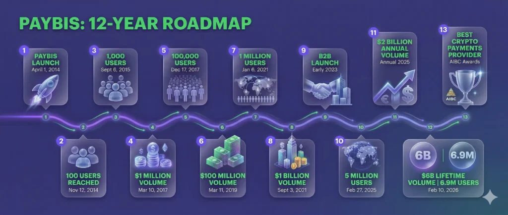 12 years of Roadmap with Paybis