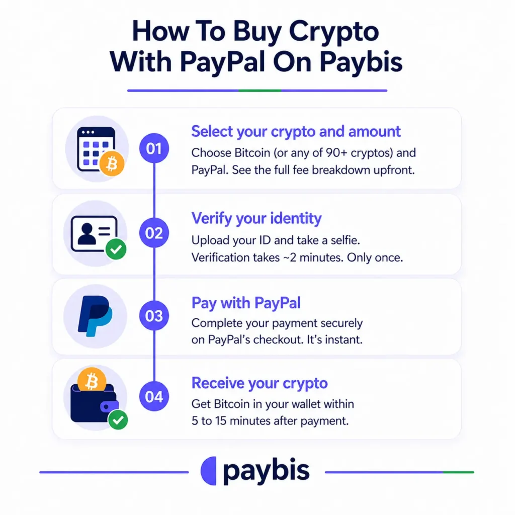 how to buy crypto with PayPal on Paybis