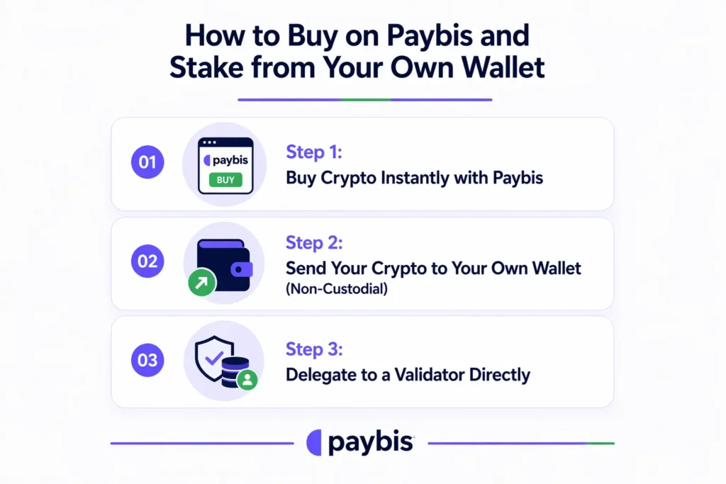 How to Buy on Paybis and Stake from Your Own Wallet
