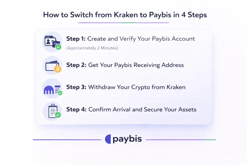 Kraken to Paybis in 4 simple steps