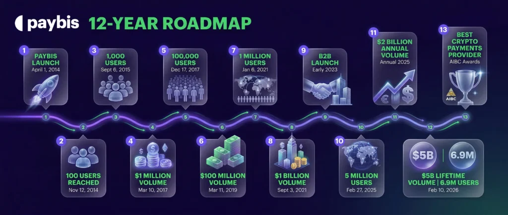 12 years roadmap in Paybis