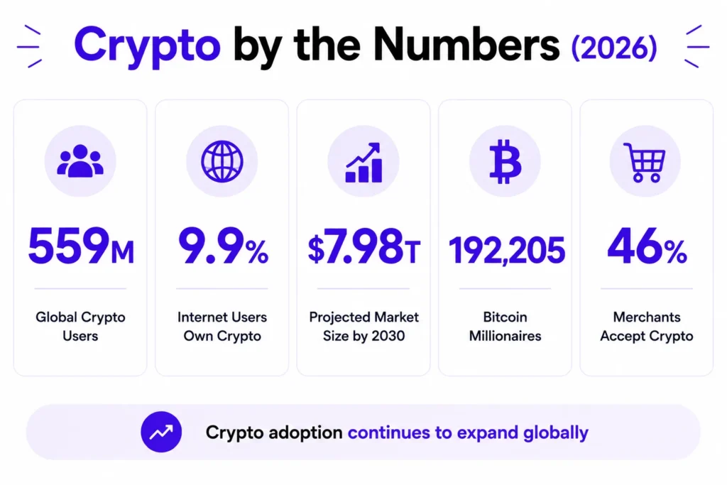 Crypto adoption stats