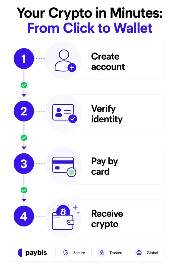 crypto in your wallet under 15 mins