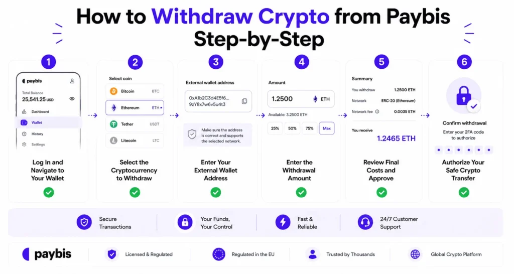How to send crypto from Paybis to an external wallet