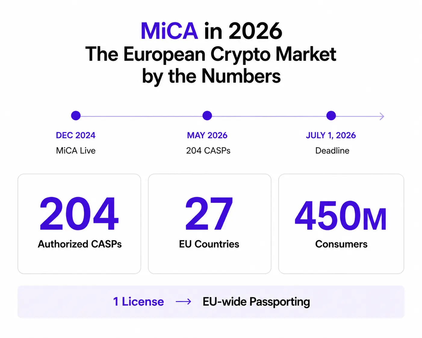 MICA in 2026. The European crypto market by the numbers.